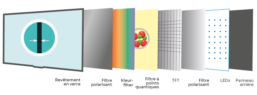 Composition d'un écran QLED
